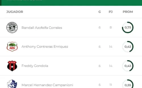 Tabla de goleo Clausura 2022 Liga Promérica (Unafut Oficial)