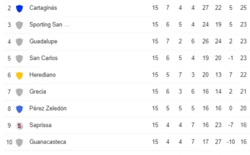 Tabla de Posiciones Clausura 2022 (Google)