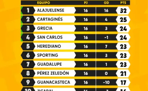 Tabla de Posiciones Clausura 2022 (FUTV)
