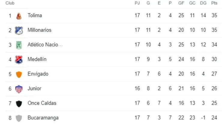 Hasta este momento, estos son los 8 clasificados para la siguiente fase del torneo Colombiano (Google)