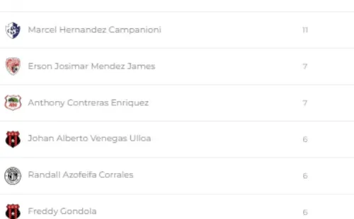 Tabla de goleadores Clausura 2022 (Unafut)