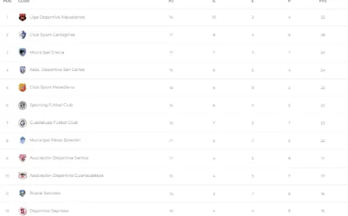 Tabla de Posiciones Clausura 2022 (Unafut)