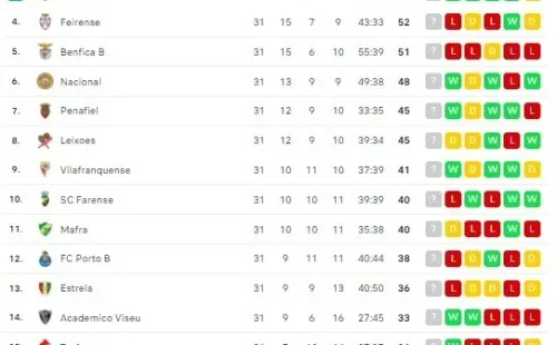 La tabla de posiciones de la Liga Portugal 2, con el Académica ya descendido (Foto: Flashscore)