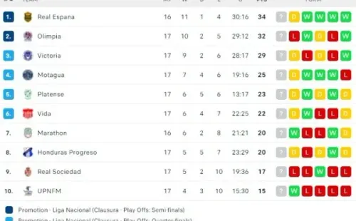 La tabla de posiciones del Clausura 2022 de la Liga Nacional de Honduras tras la fecha 17 (Foto: Flashscore)