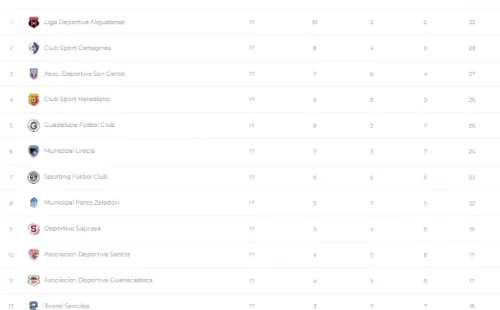 Tabla de Posiciones Clausura 2022