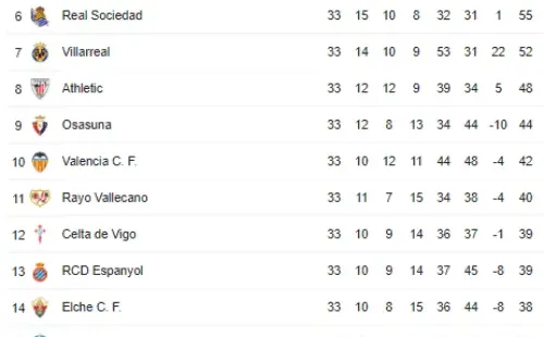 Tabla de Posiciones La Liga (Google)