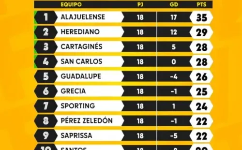 Tabla de Posiciones Clausura 2022 (FUTV)
