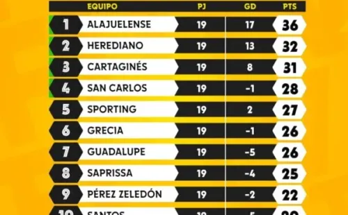 Tabla de Posiciones Clausura 2022 (FUTV)