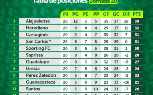 Tabla de posiciones Clausura 2022 (Unafut)
