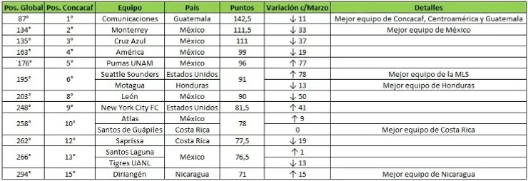 El Ranking de la IFFHS en Concacaf