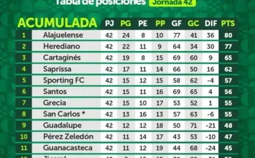 Tabla de Posiciones, acumulada (UNAFUT)