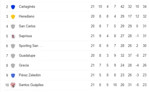 Tabla de Posiciones Clausura 2022 (Google)