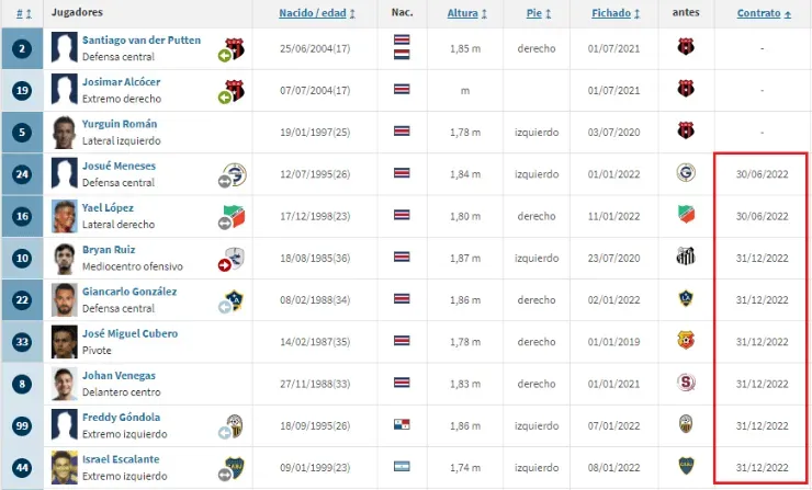 Jugadores de Alajuelense con contratos próximos a vencer (Transfermarkt.com)