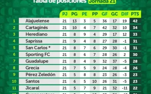 Tabla de Posiciones (UNAFUT)