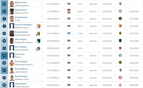 Jugadores de Saprissa con contratos próximos a vencer (Transfermarkt.com)
