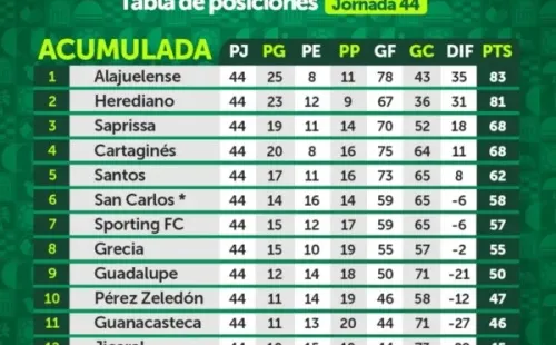 Tabla Acumulada (Unafut)