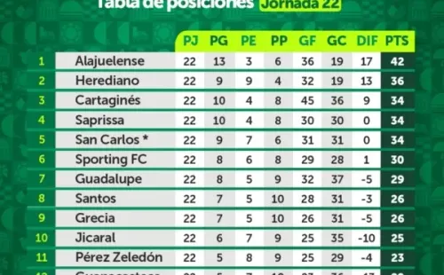 La tabla de posiciones final del Clausura 2022 de la Liga Promérica de Costa Rica (Foto: Unafut)