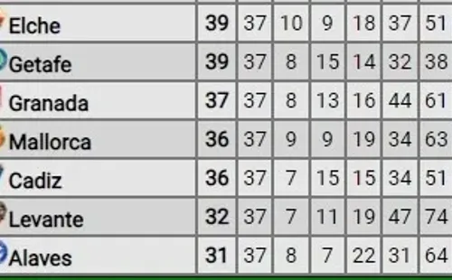 La zona baja de LaLiga de España 2021-22 (Foto: Promiedos)