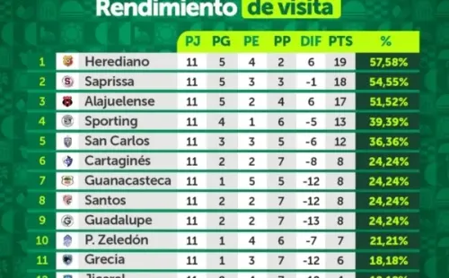 Rendimiento como visitante (UNAFUT)