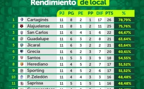 Rendimiento como local (UNAFUT)