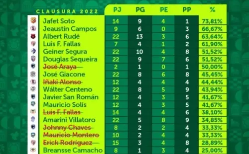 Tabla de Rendimiento de los técnicos (UNAFUT)