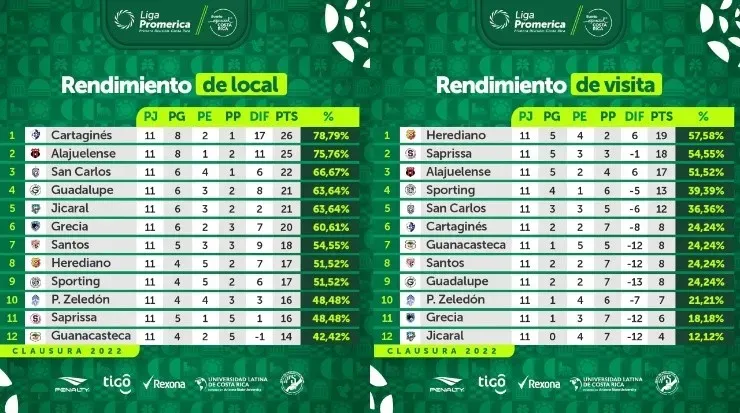 Tablas de rendimientos como local y visitante, Clausura 2022 (UNAFUT)