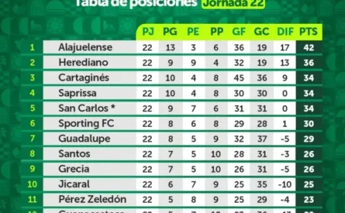 Tabla de posiciones Clausura 2022 (UNAFUT)