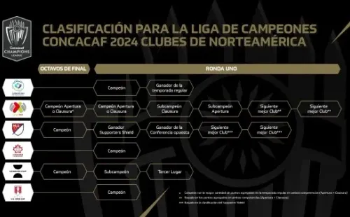 El método de clasificación en Norteamérica a la Concachampions 2024 (Foto: Concacaf)