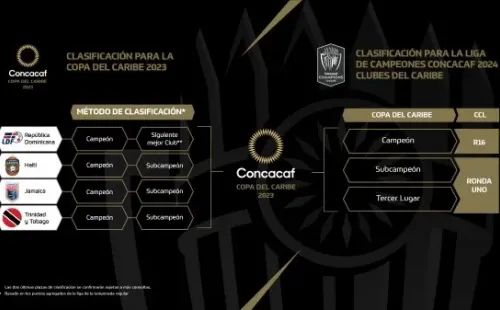 El método de clasificación en el Caribe a la Concachampions 2024 (Foto: Concacaf)