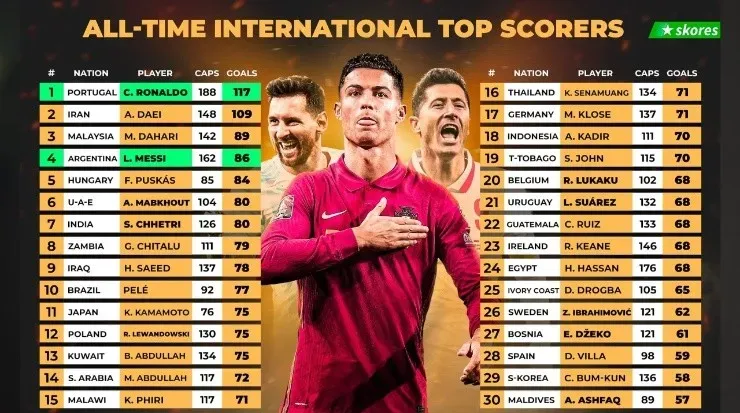 Listado de máximos goleadores con sus selecciones (Skores)