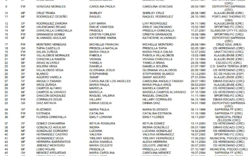 La lista preliminar de la Selección de Costa Rica (Foto: Concacaf)