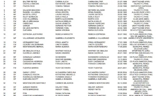 La lista preliminar de la Selección de Panamá (Foto: Concacaf)