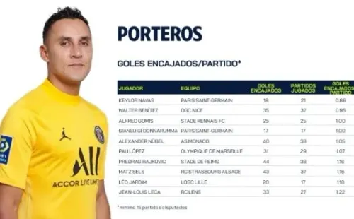 Keylor Navas fue el arquero con menor promedio de goles por partido recibidos en la última Ligue 1 (Foto: Ligue 1)