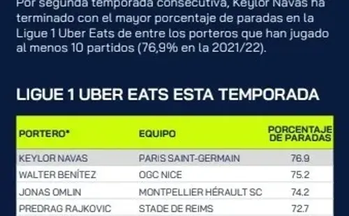 El apartado del informe de la Ligue 1 que destaca las salvadas de Keylor Navas