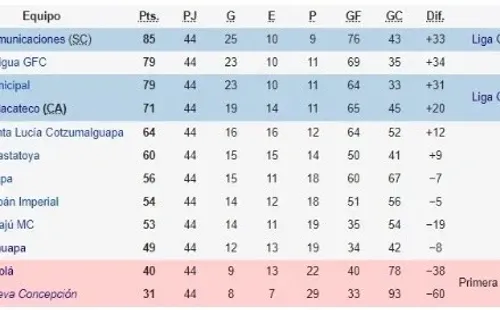 La tabla de posiciones de la temporada 2021-22 de la Liga Nacional de Guatemala, con Sololá en uno de los puestos de descenso (Foto: Wikipedia)
