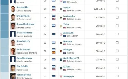 El valor de cada uno de los jugadores en elXI más valioso de El Salvador