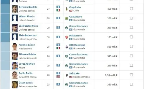 El valor de cada uno de los jugadores del XI más costoso de Guatemala /Transfermarkt
