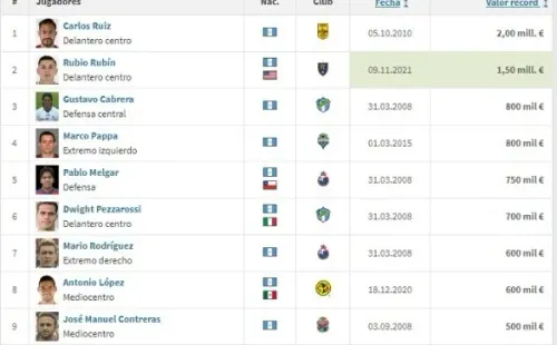 Los chapines que rompieron récord en el mercado /Transfermarkt
