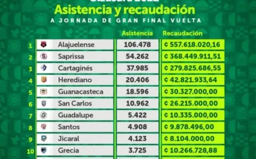 Tabla de asistencia y recaudación Clausura 2022 (Unafut)