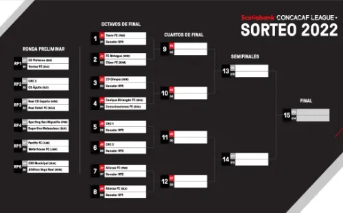 Liga Concacaf 2022: las llaves del torneo (Foto: Concacaf)