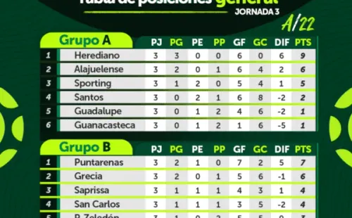 Tabla de posiciones tras la jornada 3 (UNAFUT)