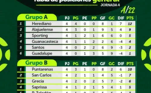 Tabla de posiciones Apertura 2022 (Unafut)