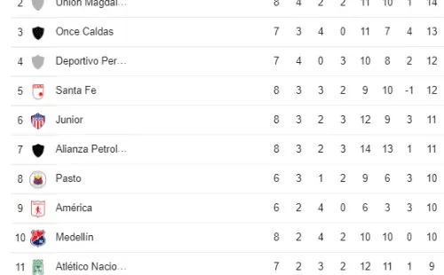 Tabla de Posiciones Liga BetPlay Colombia (Google)
