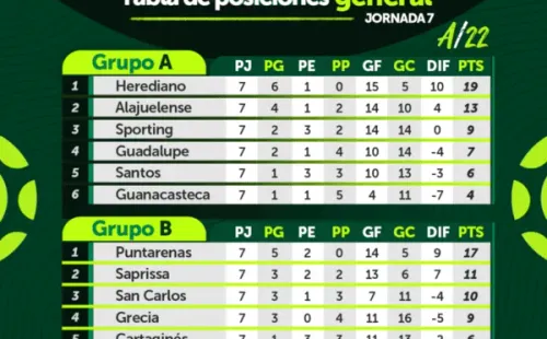 Tabla de Posiciones con 7 fechas jugadas (Unafut)