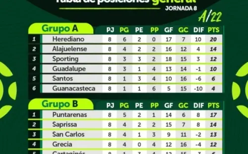 Tabla de posiciones Apertura 2022 (Unafut)