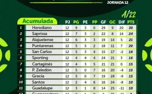 Tabla acumulada de posiciones (UNAFUT)