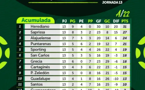 Tabla de Posiciones Apertura 2022 (Unafut)