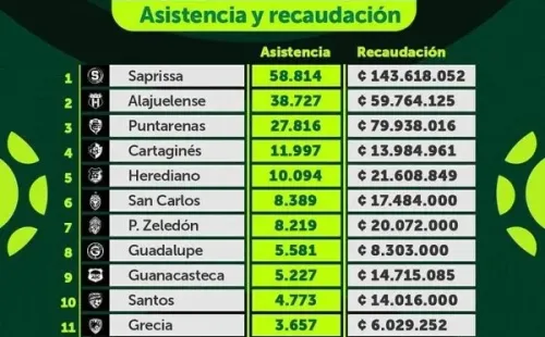 Datos de asistencia y recaudación Apertura 2022 (UNAFUT)
