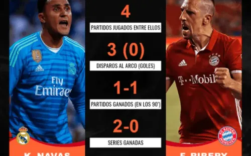 Keylor Navas vs. Franck Ribery: algunos números de sus duelos