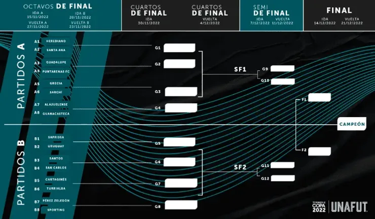 Asíi quedaron las llaves para el torneo de Copa 2022 (UNAFUT)